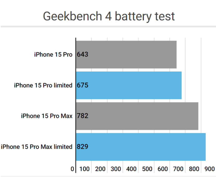 长阳apple维修站iPhone15Pro的ProMotion高刷功能耗电吗