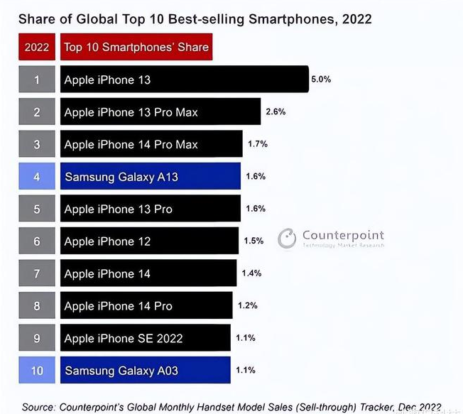 长阳苹果维修分享:为什么iPhone14的销量不如iPhone13? 