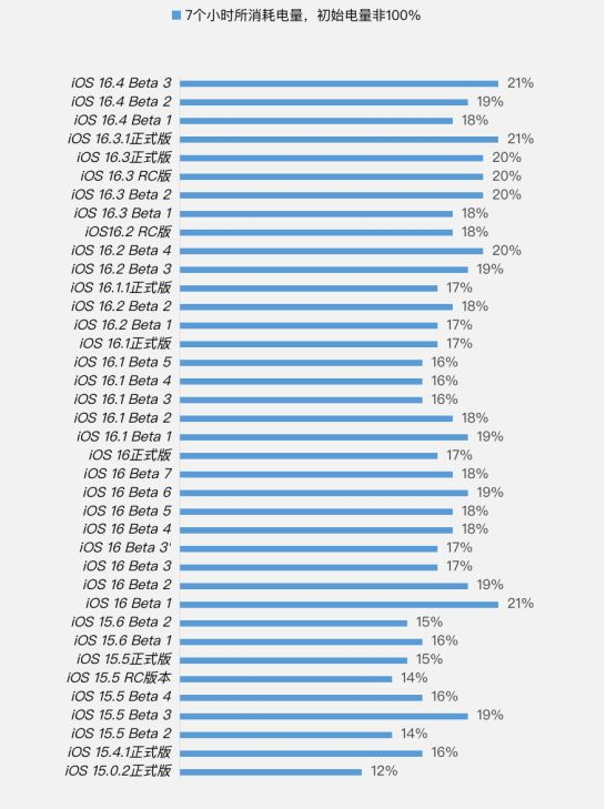 长阳苹果手机维修分享iOS 16.4 Beta 3续航跑分等测试结果汇总 