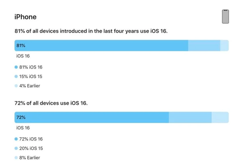 长阳苹果手机维修分享iOS 16 / iPadOS 16 安装率 