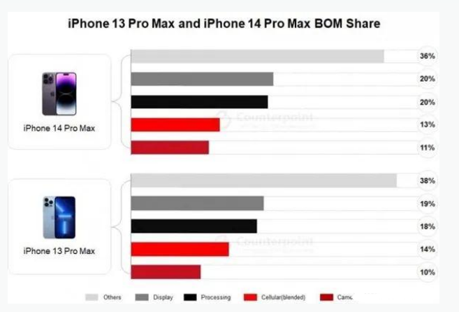 长阳苹果手机维修分享iPhone 14 Pro的成本和利润 