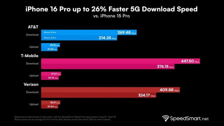 长阳苹果手机维修分享iPhone 16 Pro 系列的 5G 速度 