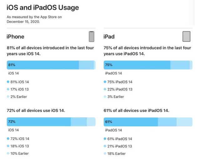 长阳苹果手机维修分享有多少用户更新了 iOS 14 