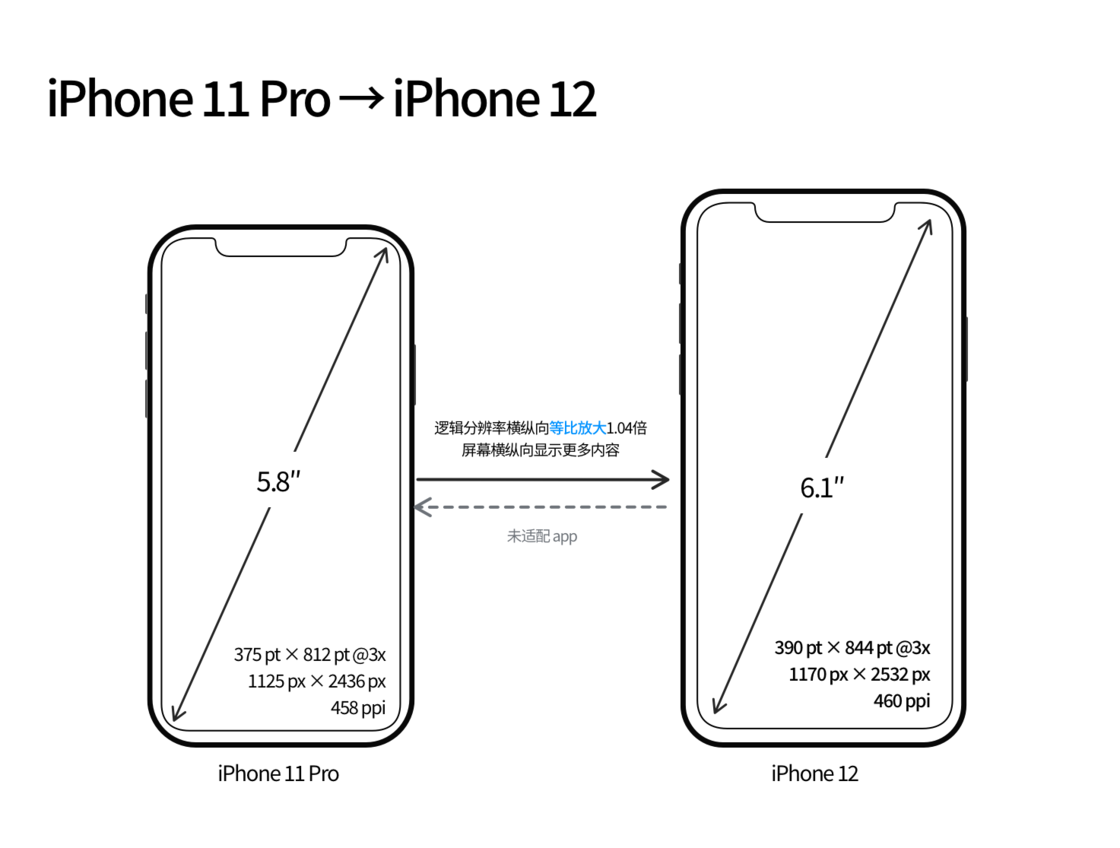 长阳苹果手机维修分享iPhone 12 mini 和 iPhone 12 Pro 的尺寸变化会改变显示内容吗 